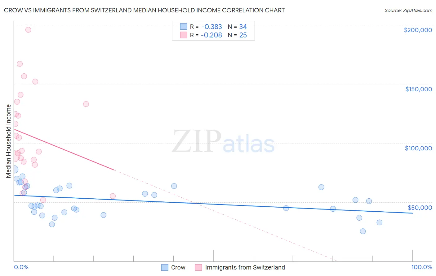 Crow vs Immigrants from Switzerland Median Household Income