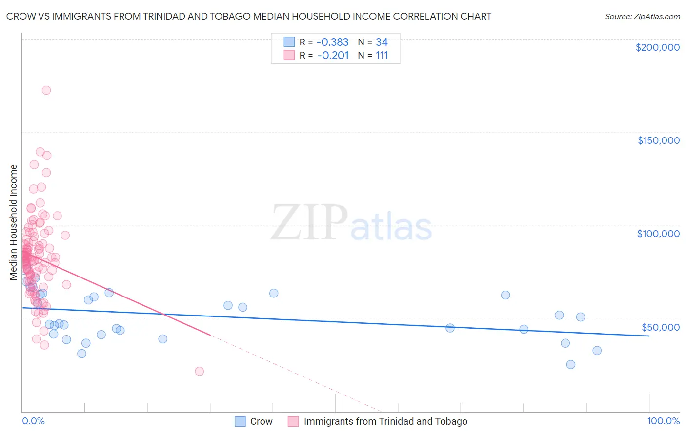 Crow vs Immigrants from Trinidad and Tobago Median Household Income