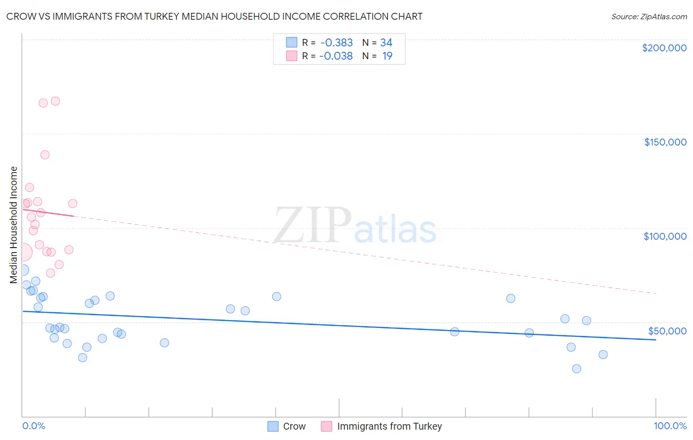 Crow vs Immigrants from Turkey Median Household Income