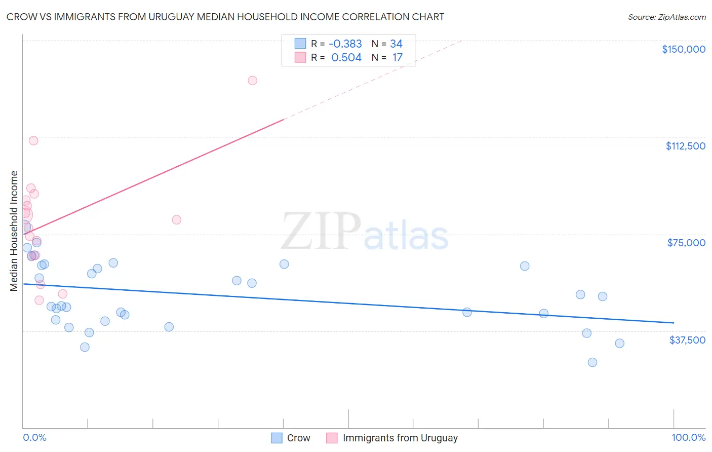 Crow vs Immigrants from Uruguay Median Household Income