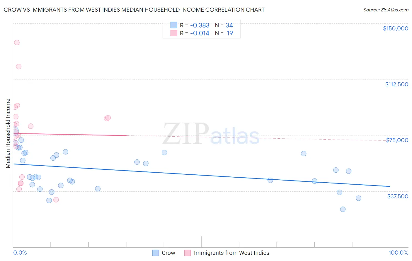 Crow vs Immigrants from West Indies Median Household Income