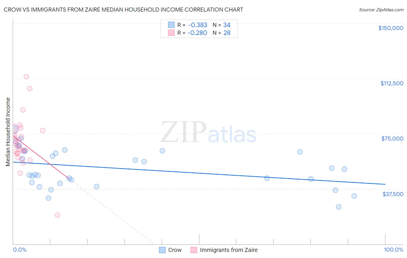 Crow vs Immigrants from Zaire Median Household Income