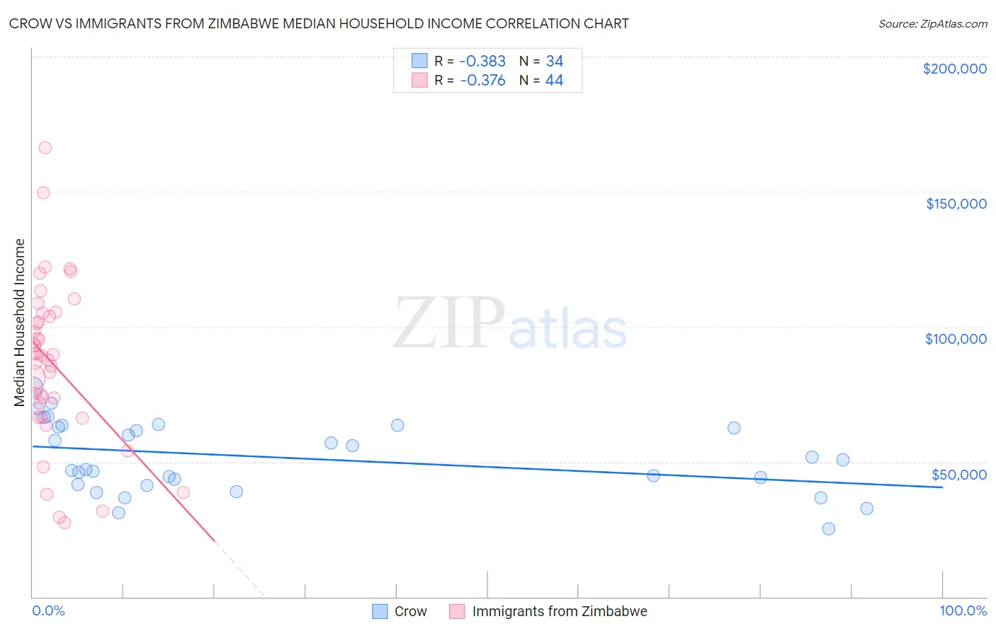 Crow vs Immigrants from Zimbabwe Median Household Income