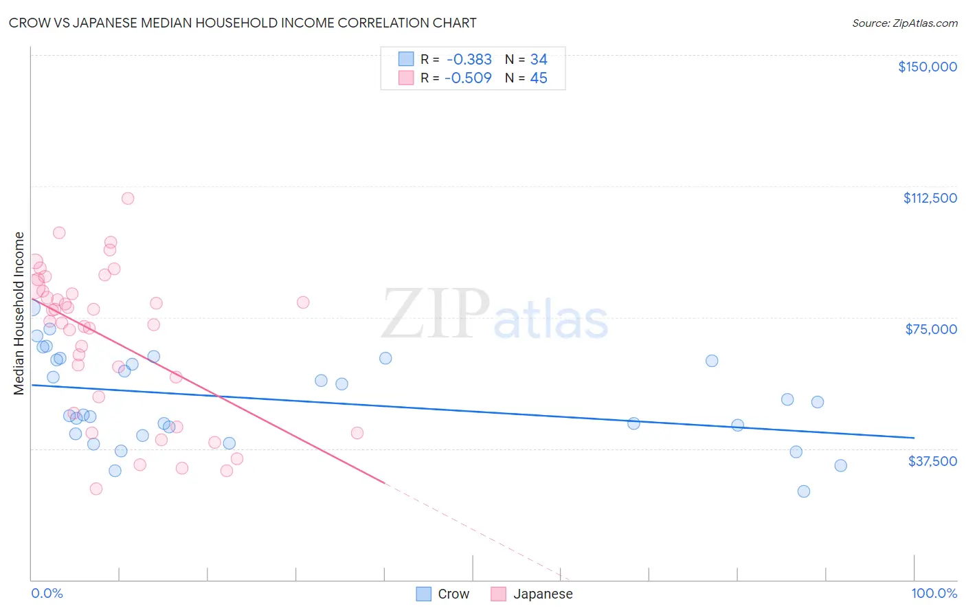 Crow vs Japanese Median Household Income