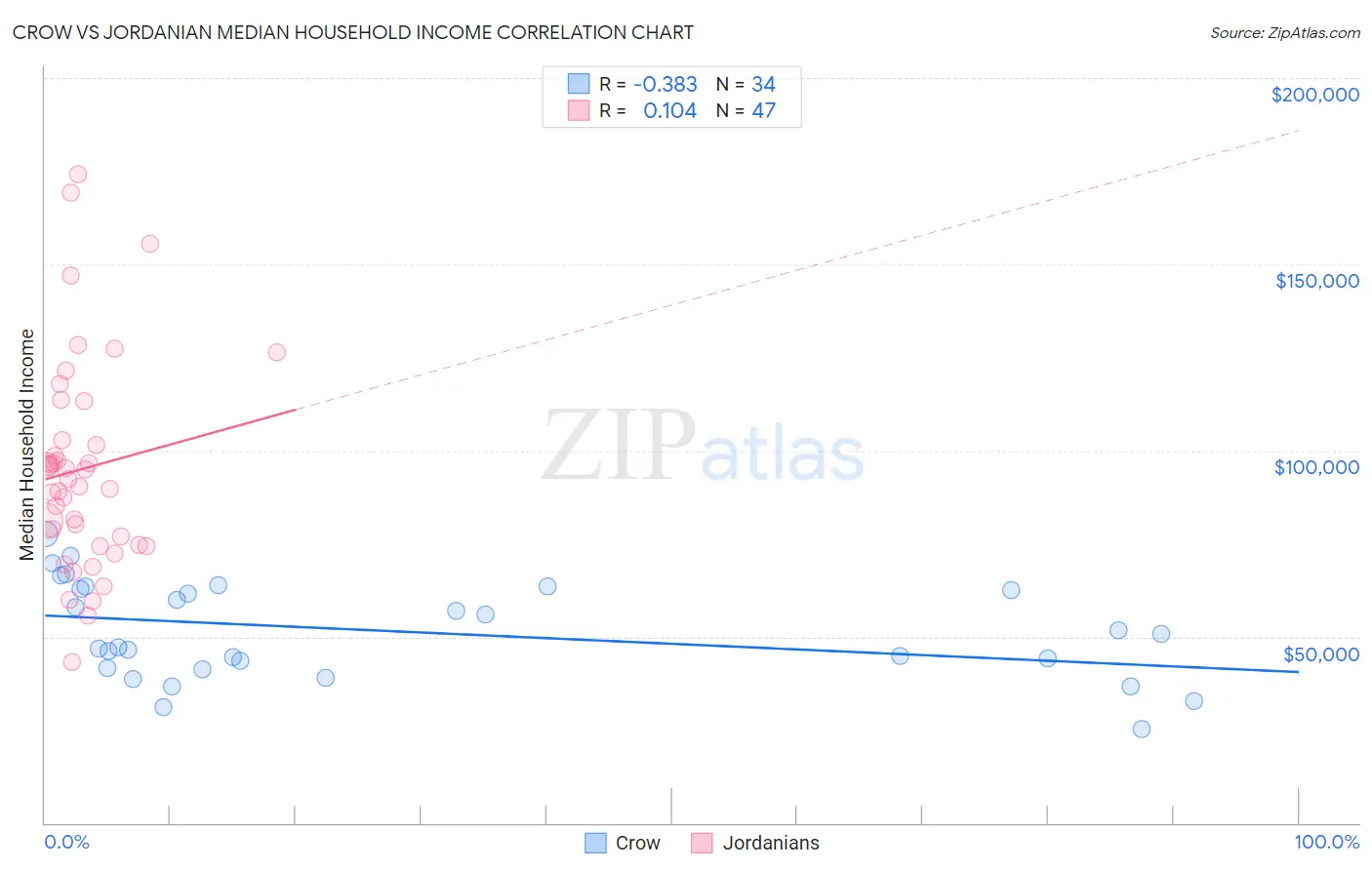 Crow vs Jordanian Median Household Income