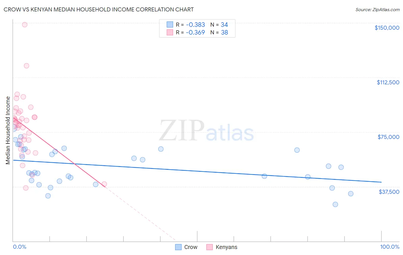 Crow vs Kenyan Median Household Income