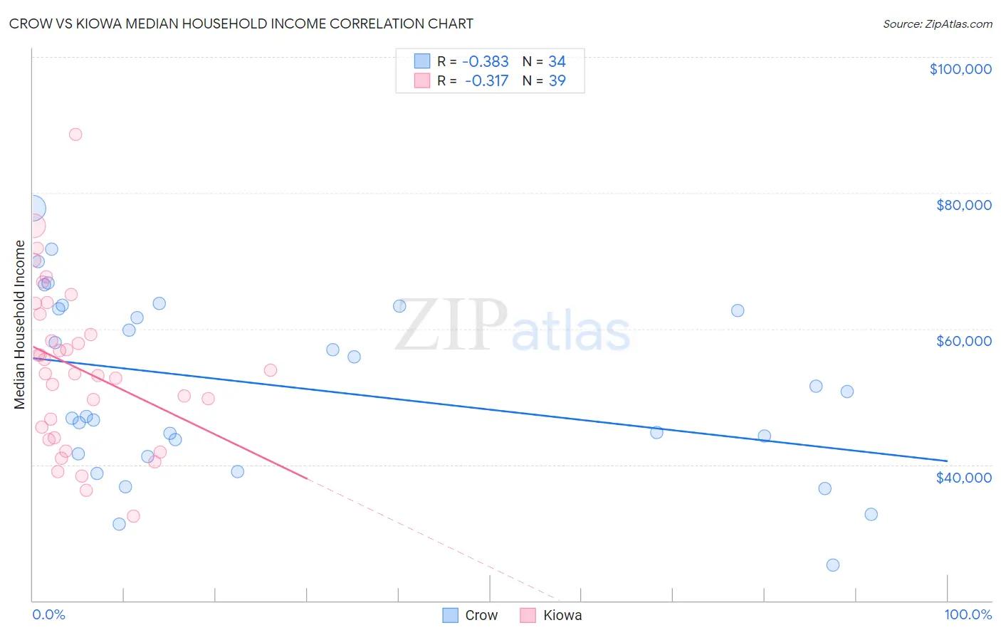 Crow vs Kiowa Median Household Income