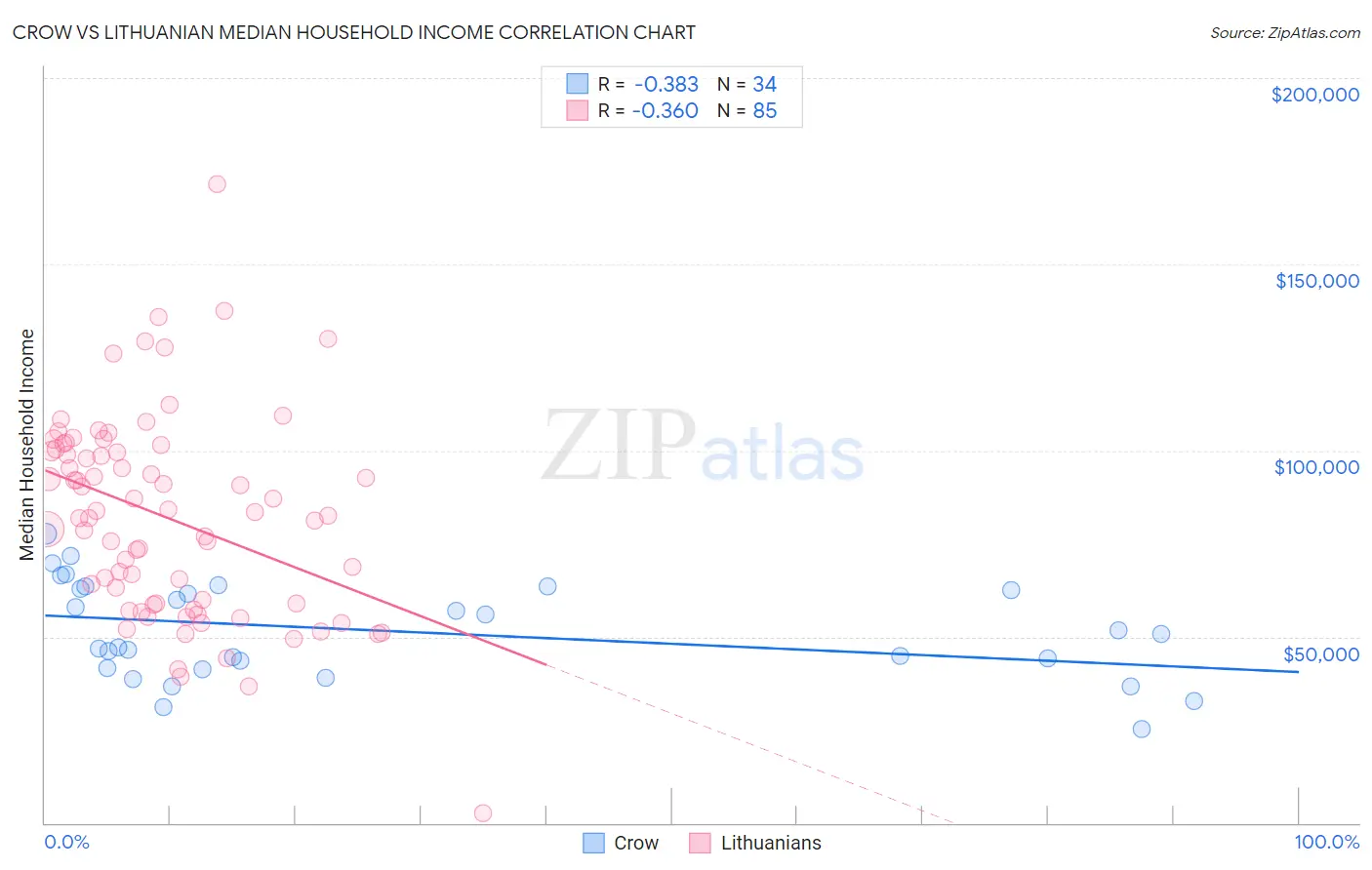 Crow vs Lithuanian Median Household Income