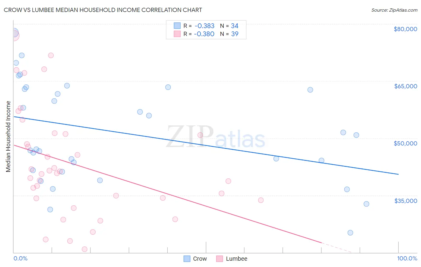 Crow vs Lumbee Median Household Income