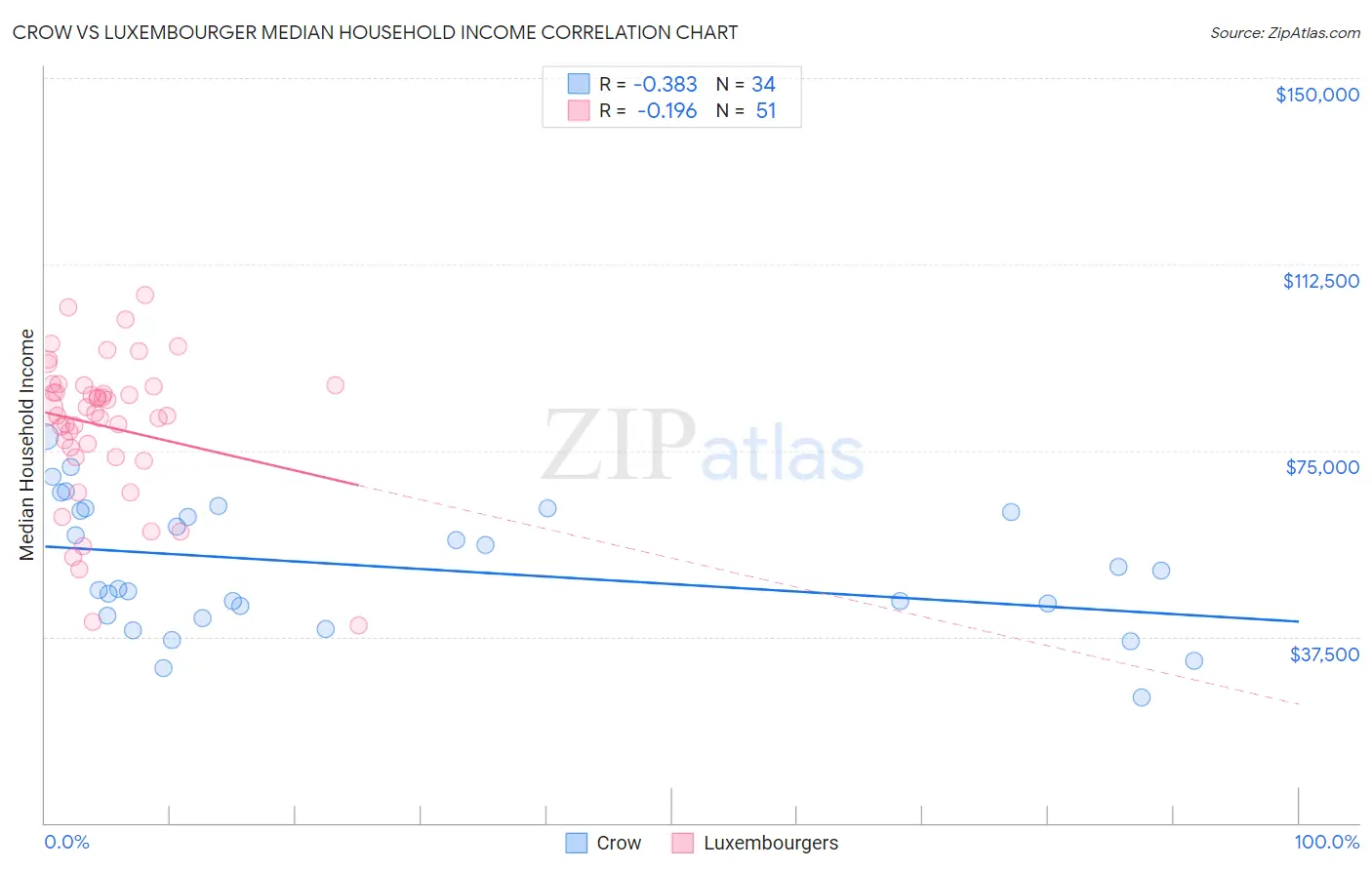Crow vs Luxembourger Median Household Income