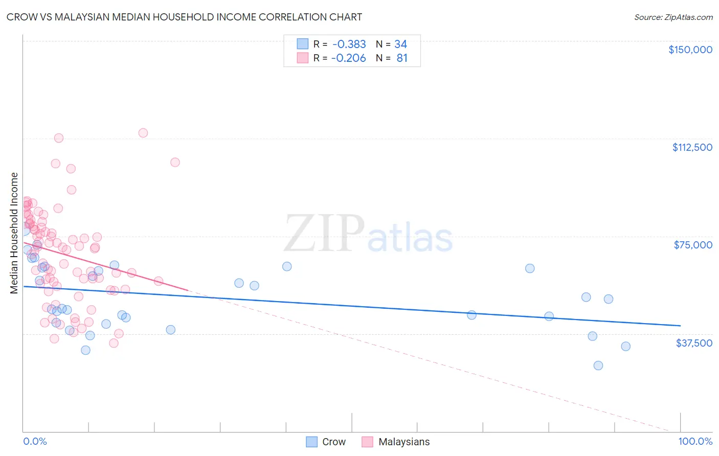 Crow vs Malaysian Median Household Income