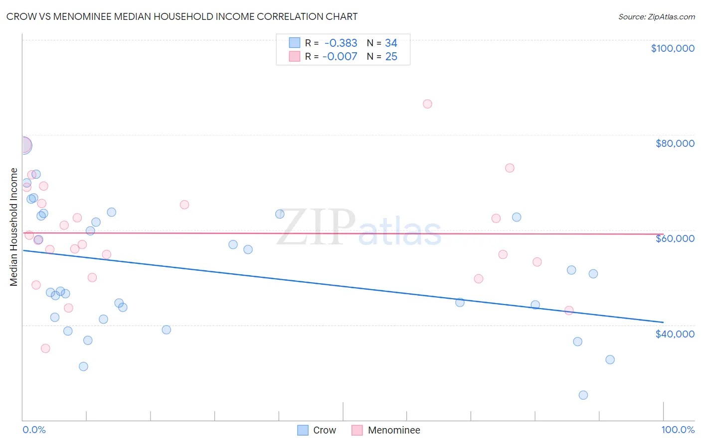 Crow vs Menominee Median Household Income