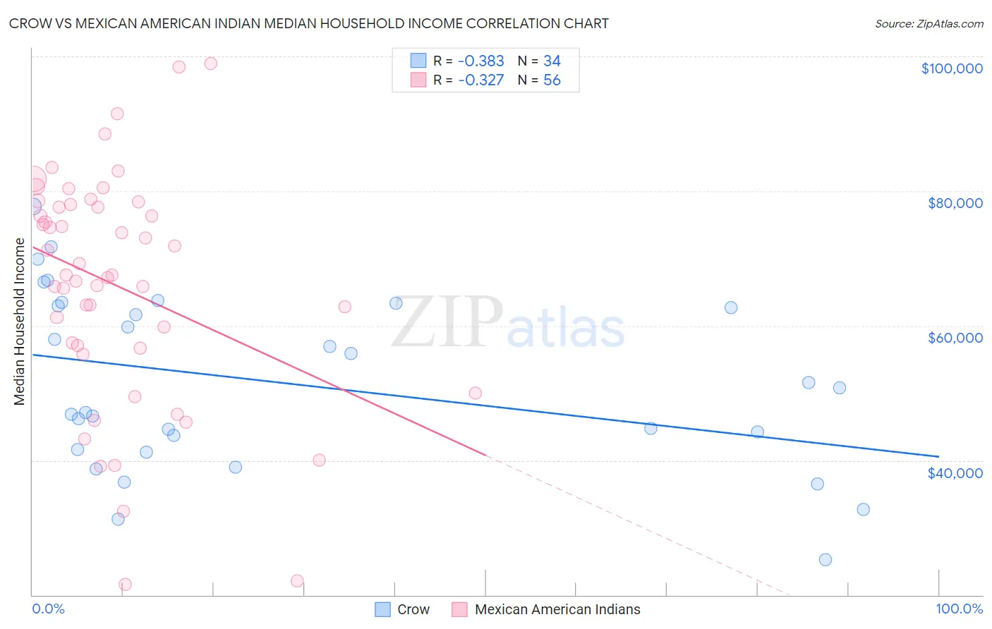 Crow vs Mexican American Indian Median Household Income