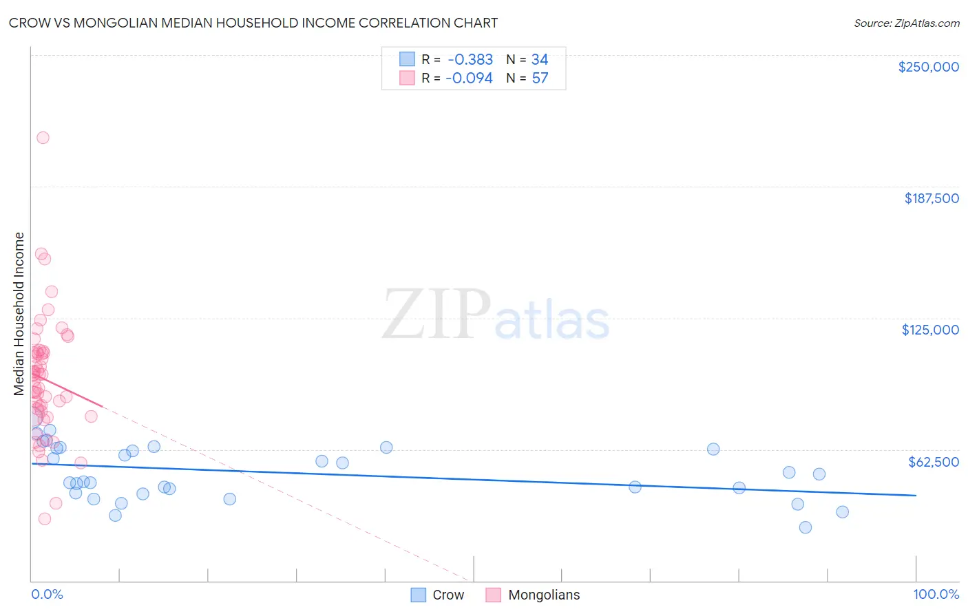 Crow vs Mongolian Median Household Income