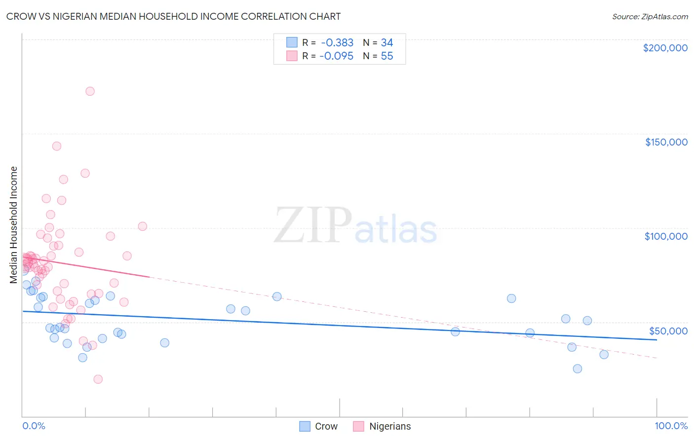 Crow vs Nigerian Median Household Income