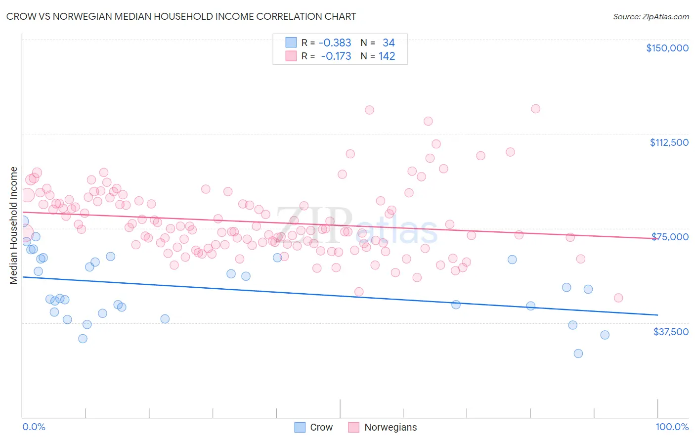 Crow vs Norwegian Median Household Income