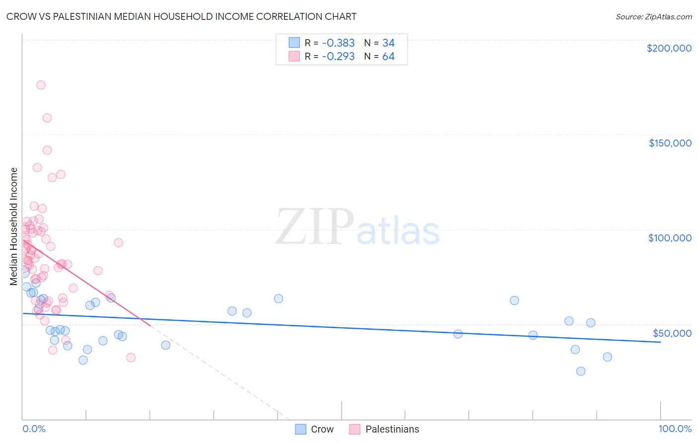 Crow vs Palestinian Median Household Income