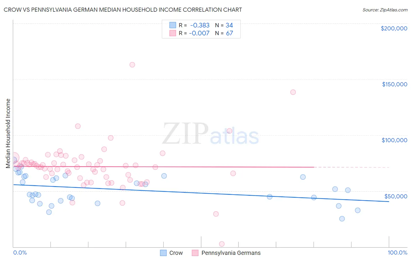 Crow vs Pennsylvania German Median Household Income