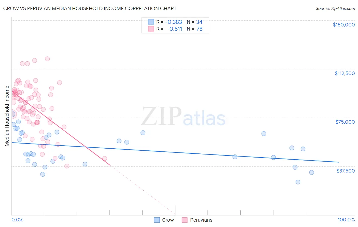 Crow vs Peruvian Median Household Income