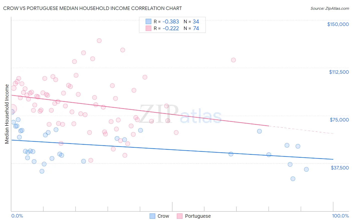 Crow vs Portuguese Median Household Income