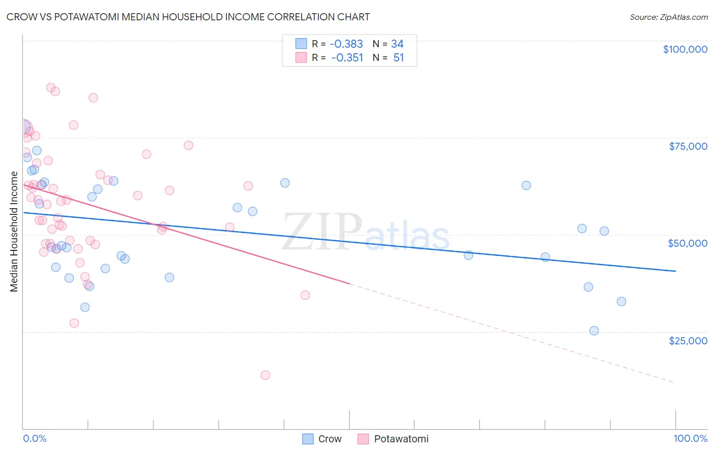 Crow vs Potawatomi Median Household Income