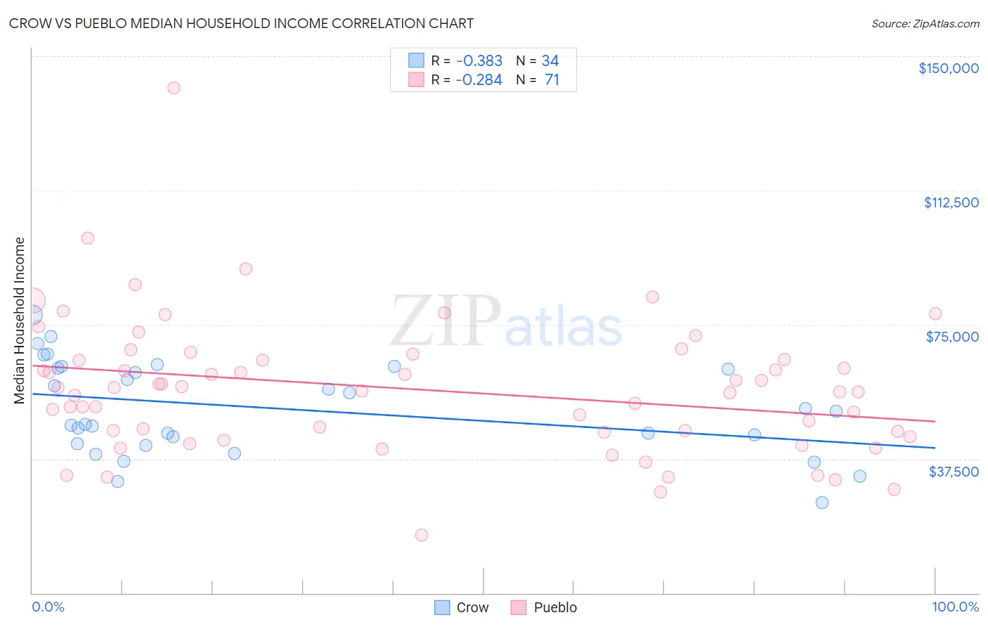 Crow vs Pueblo Median Household Income