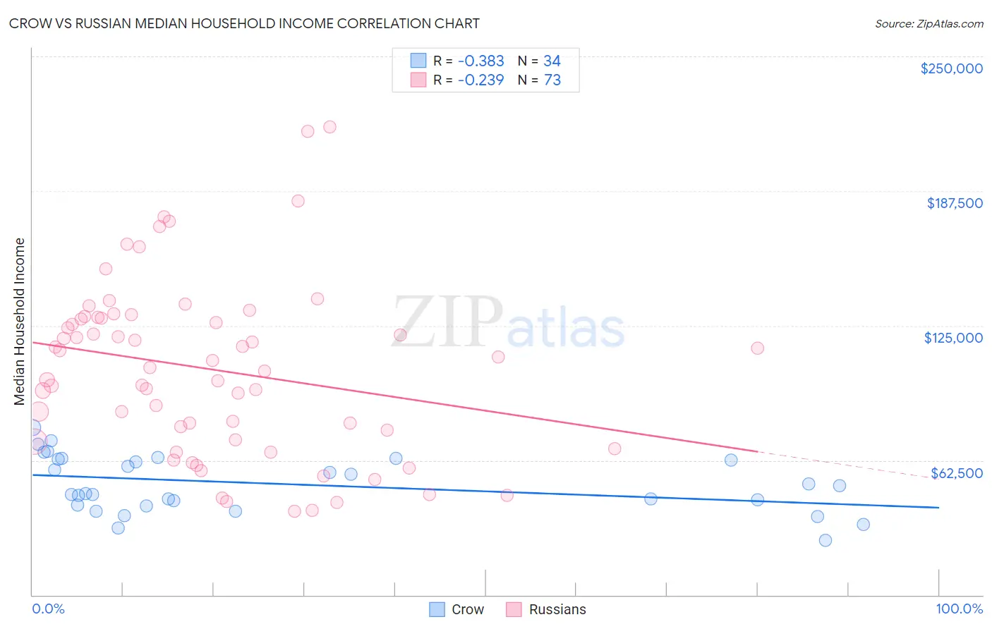 Crow vs Russian Median Household Income