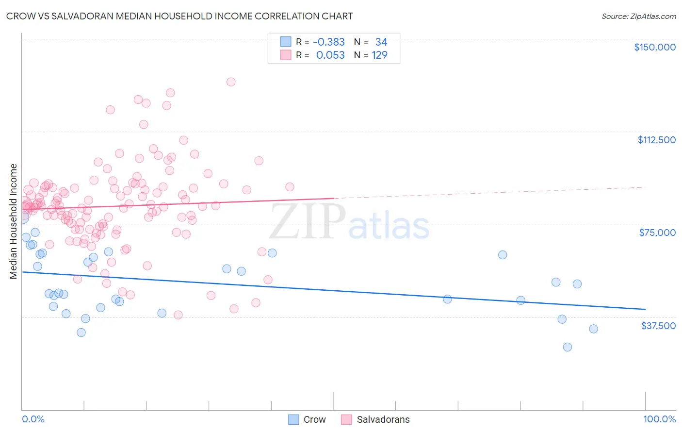 Crow vs Salvadoran Median Household Income