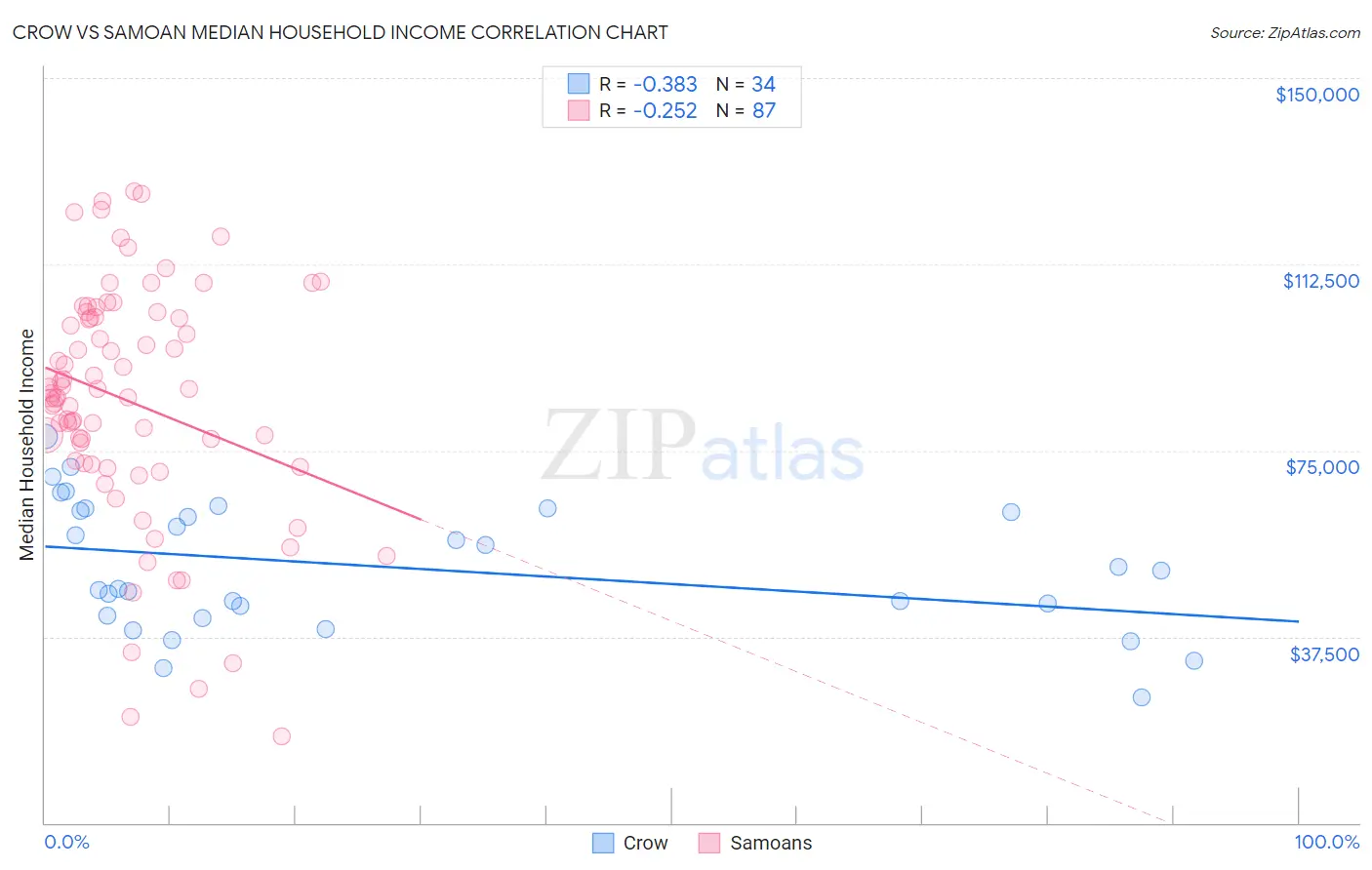 Crow vs Samoan Median Household Income
