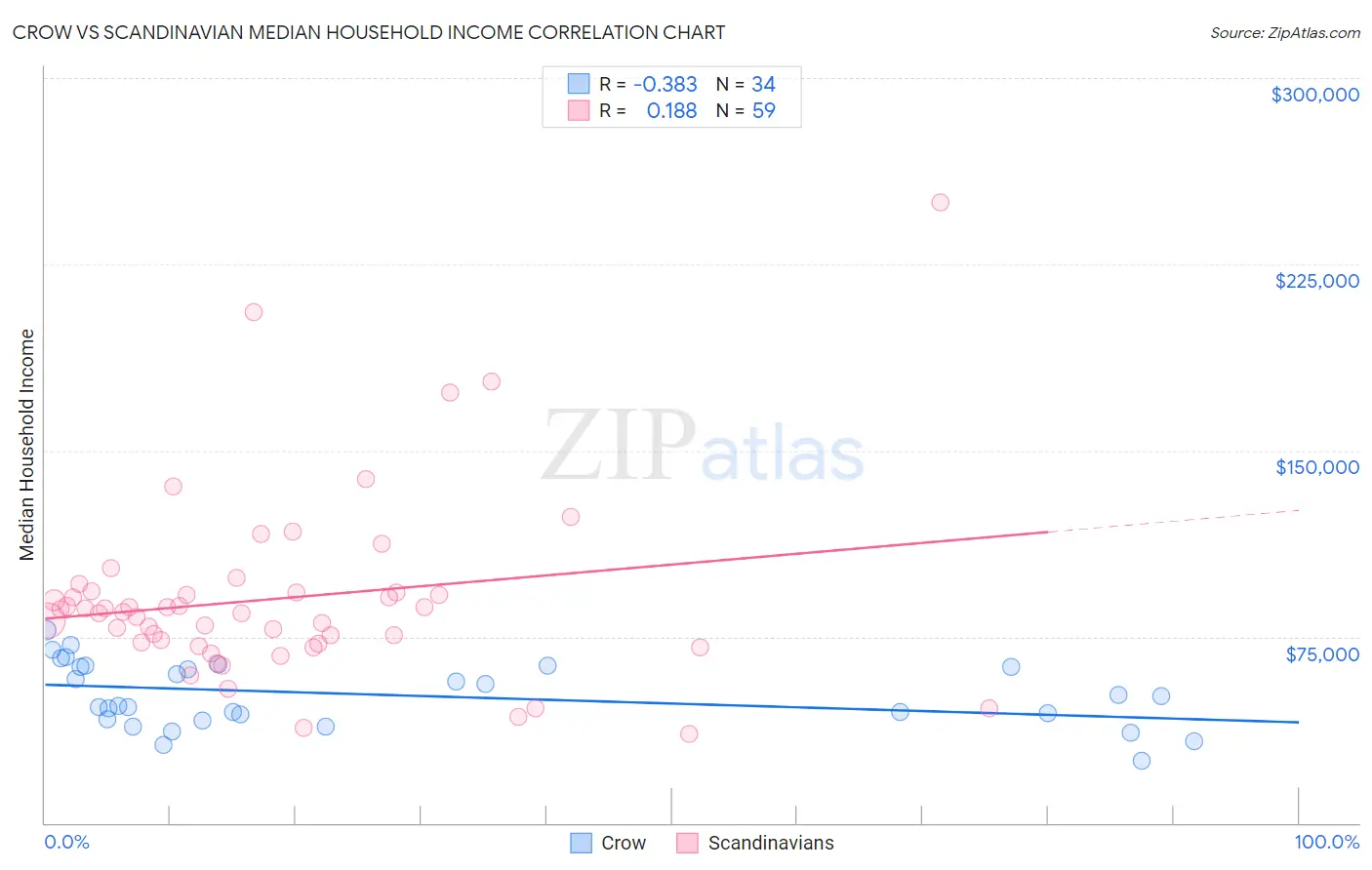 Crow vs Scandinavian Median Household Income