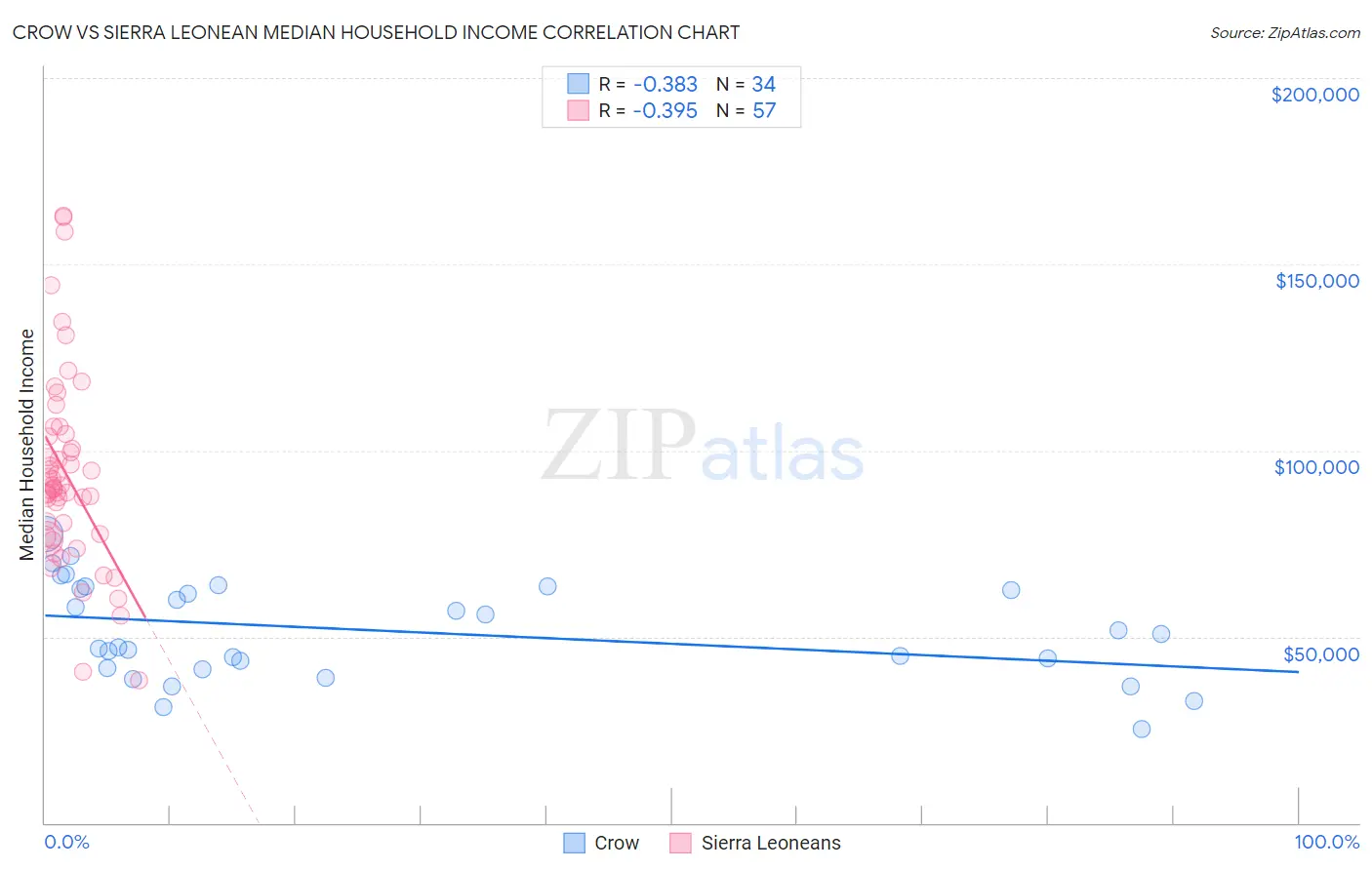 Crow vs Sierra Leonean Median Household Income
