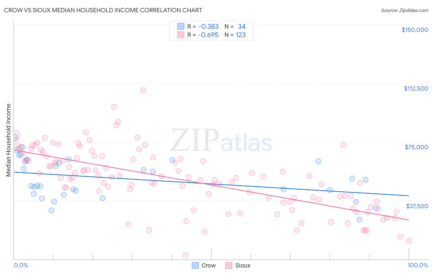 Crow vs Sioux Median Household Income