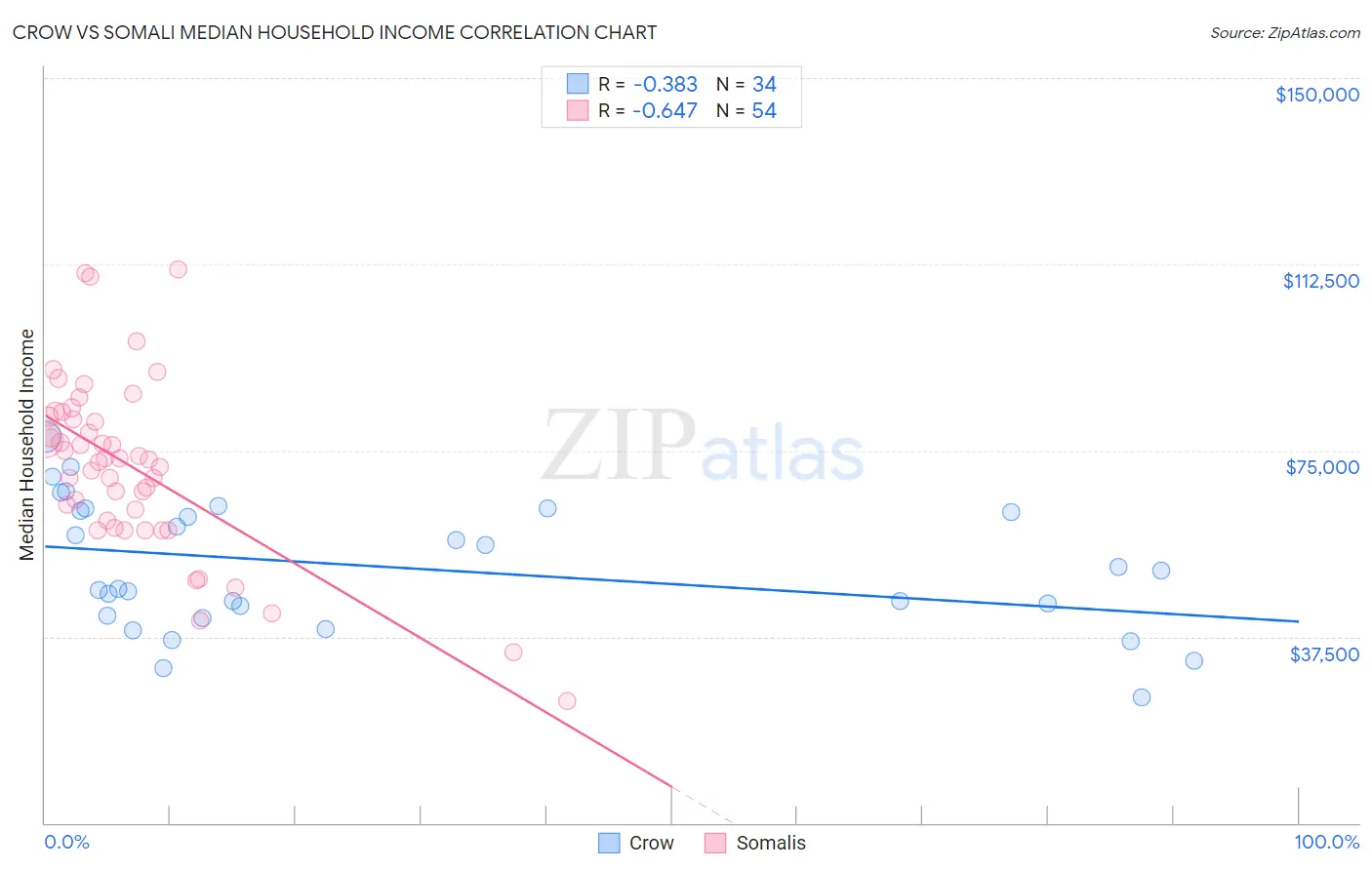 Crow vs Somali Median Household Income