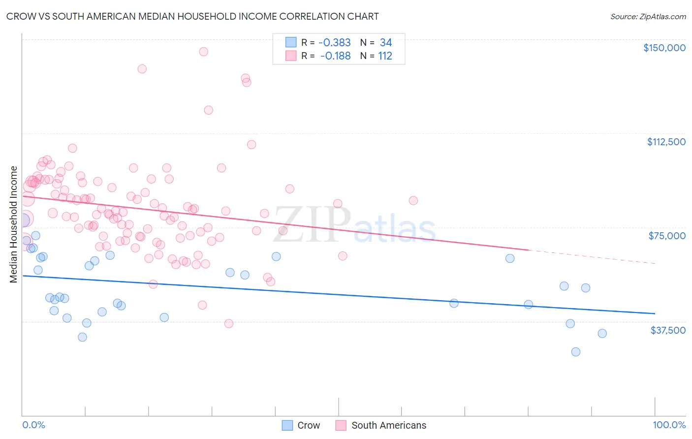 Crow vs South American Median Household Income