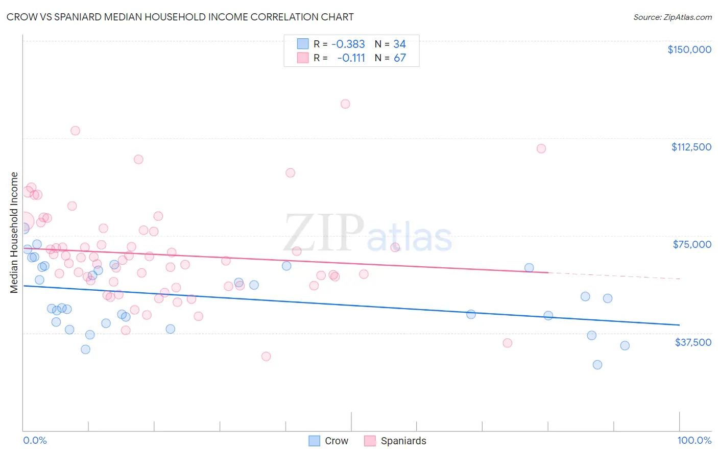 Crow vs Spaniard Median Household Income