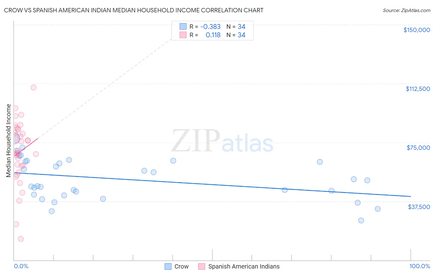Crow vs Spanish American Indian Median Household Income