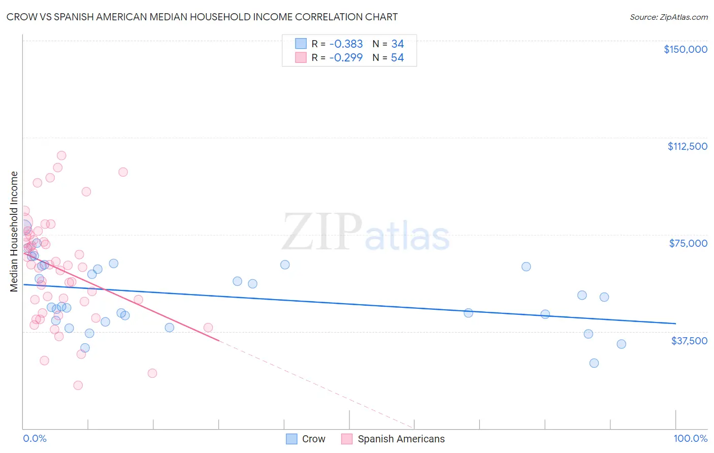 Crow vs Spanish American Median Household Income