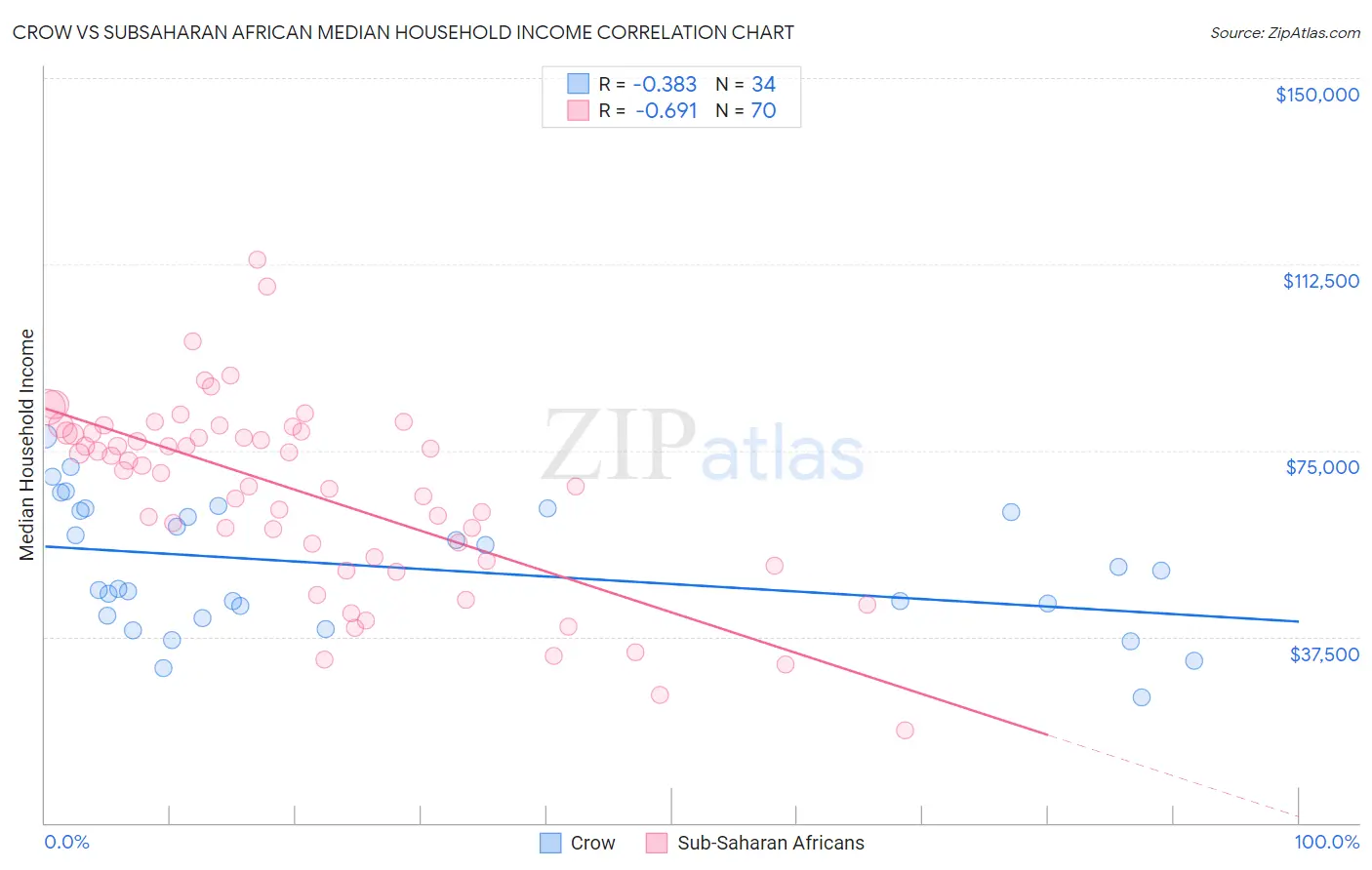 Crow vs Subsaharan African Median Household Income