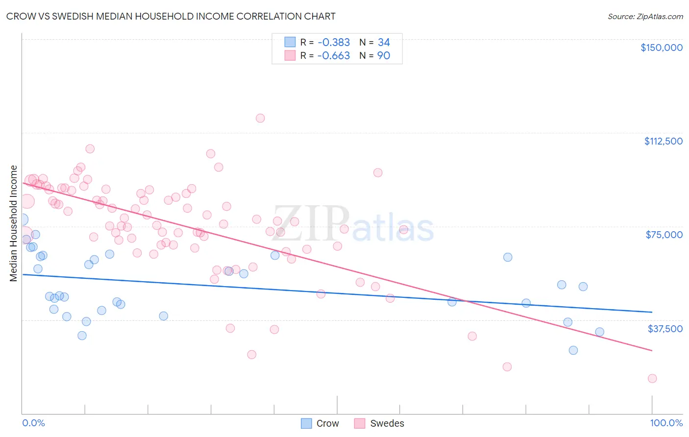 Crow vs Swedish Median Household Income