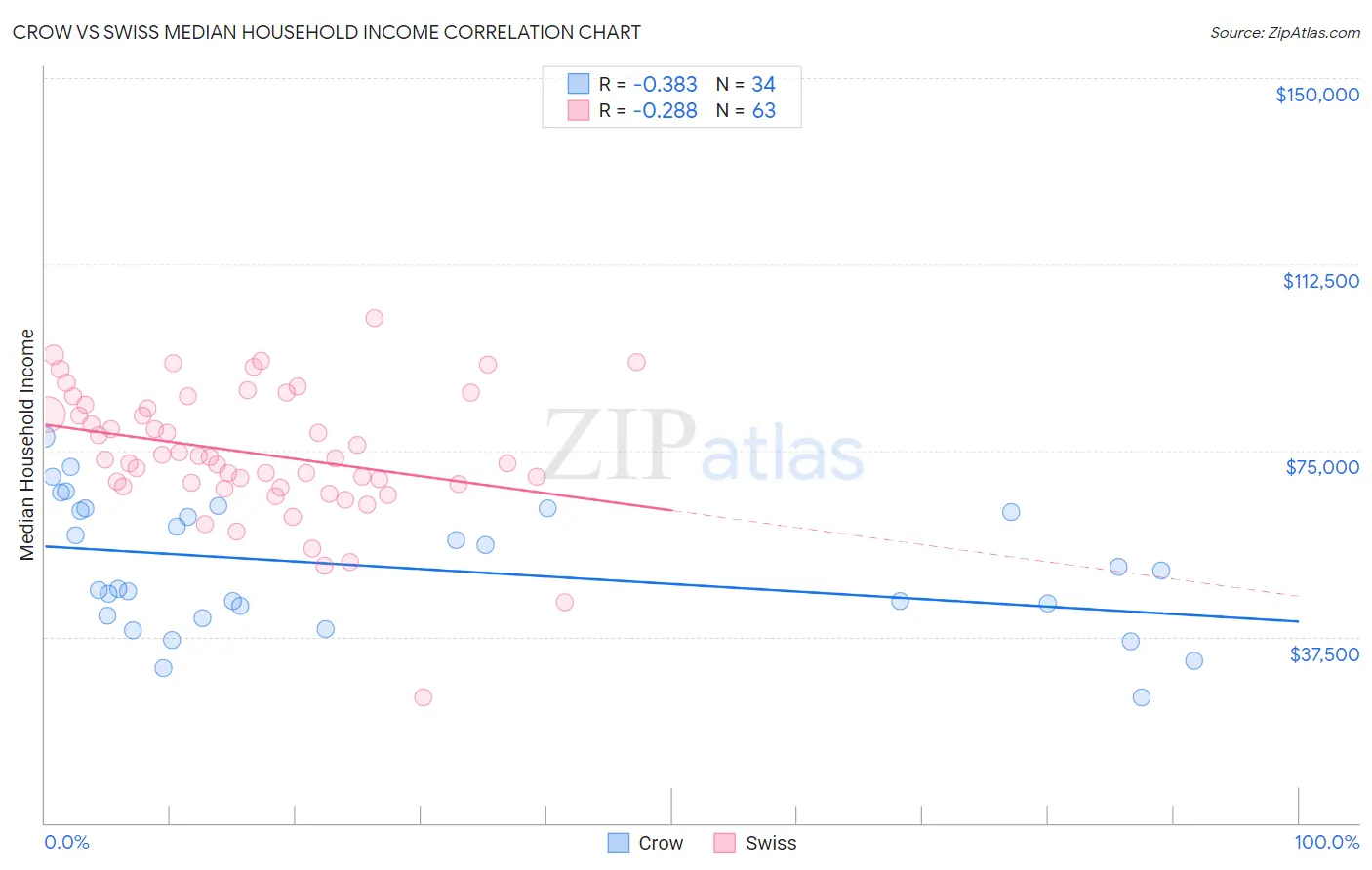 Crow vs Swiss Median Household Income