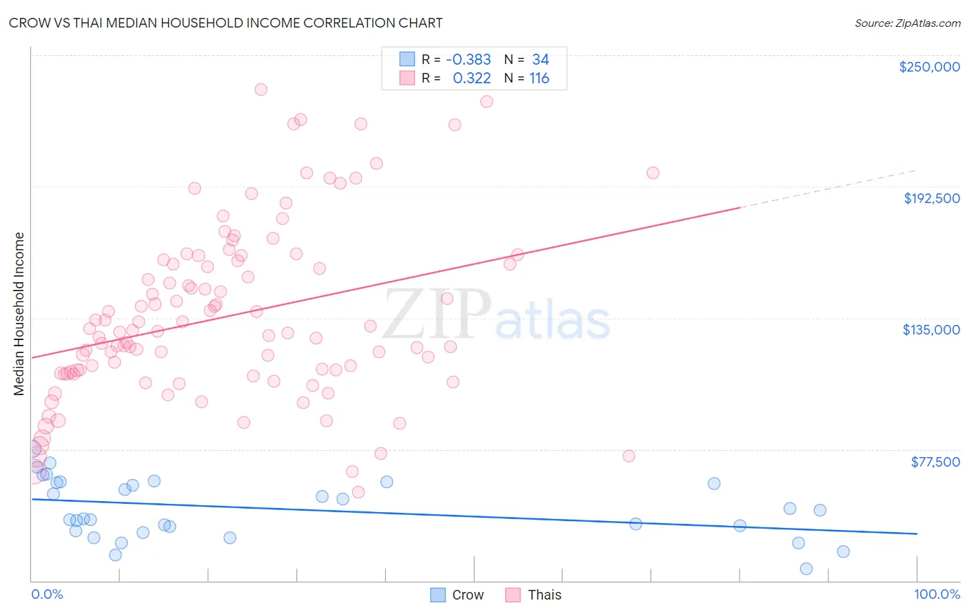 Crow vs Thai Median Household Income