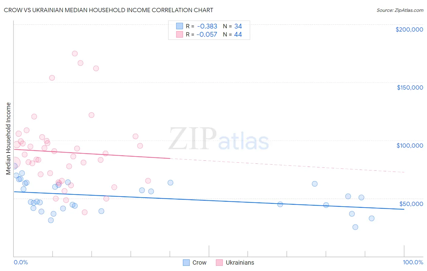 Crow vs Ukrainian Median Household Income