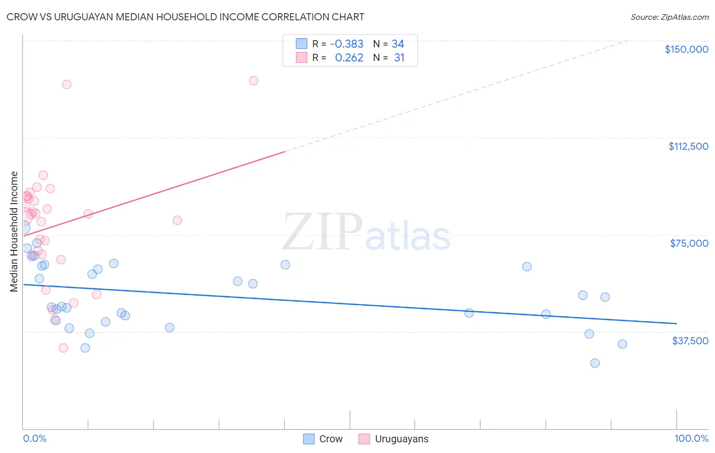 Crow vs Uruguayan Median Household Income