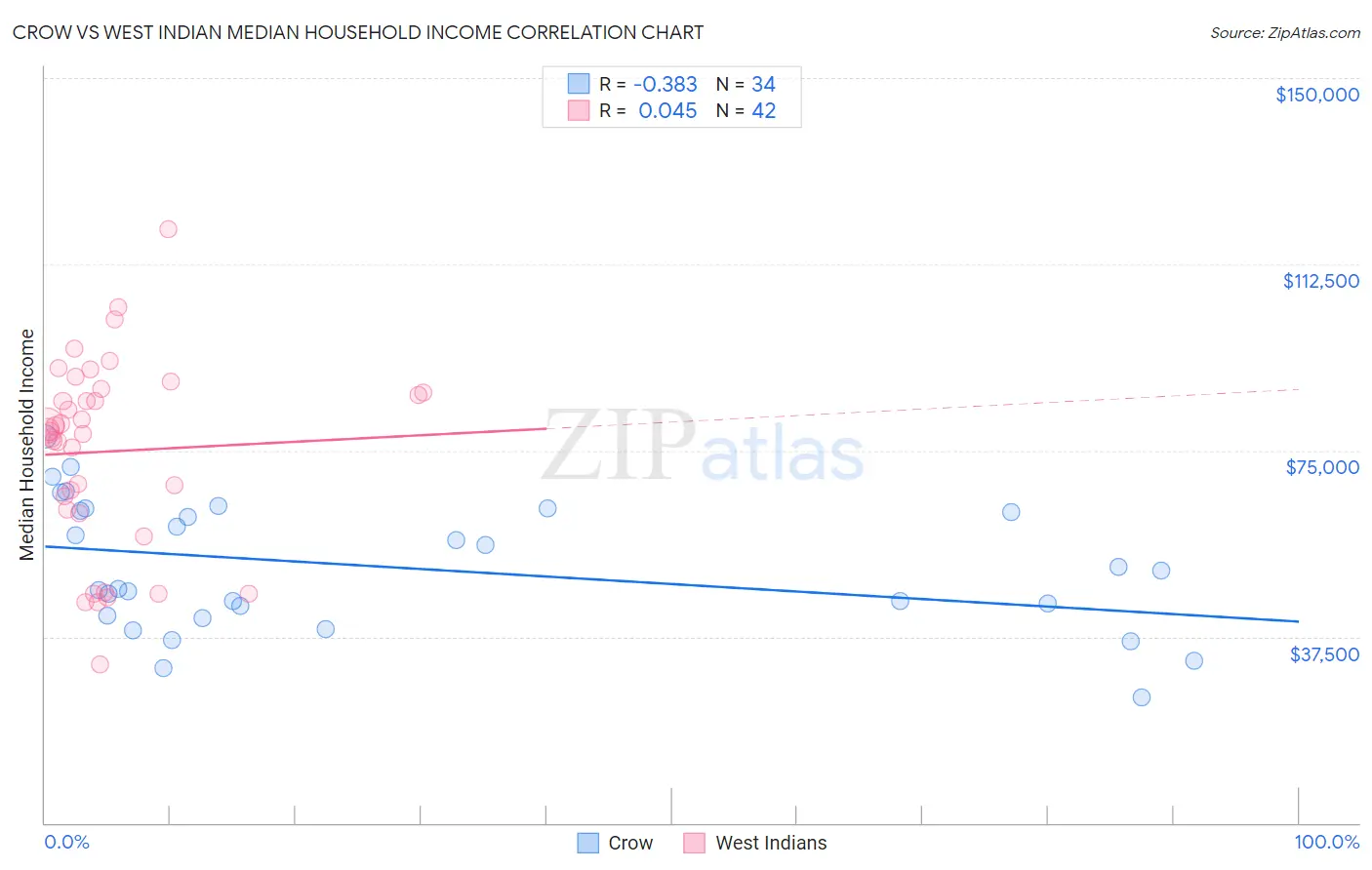 Crow vs West Indian Median Household Income