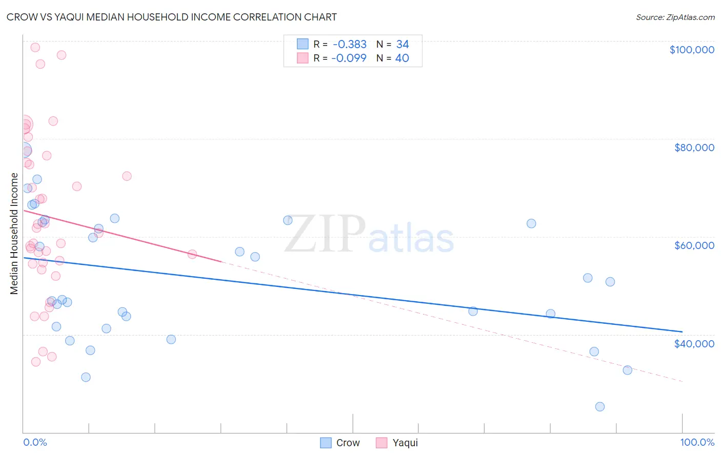 Crow vs Yaqui Median Household Income