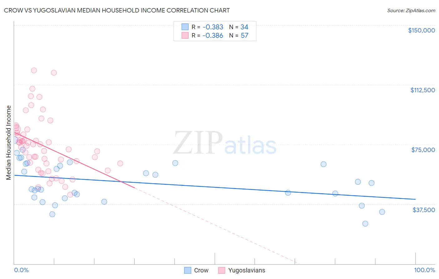 Crow vs Yugoslavian Median Household Income