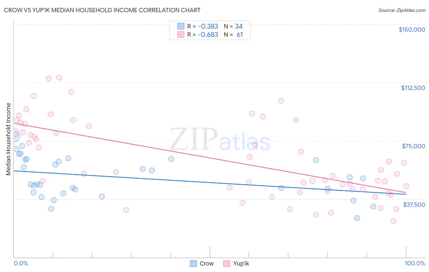 Crow vs Yup'ik Median Household Income