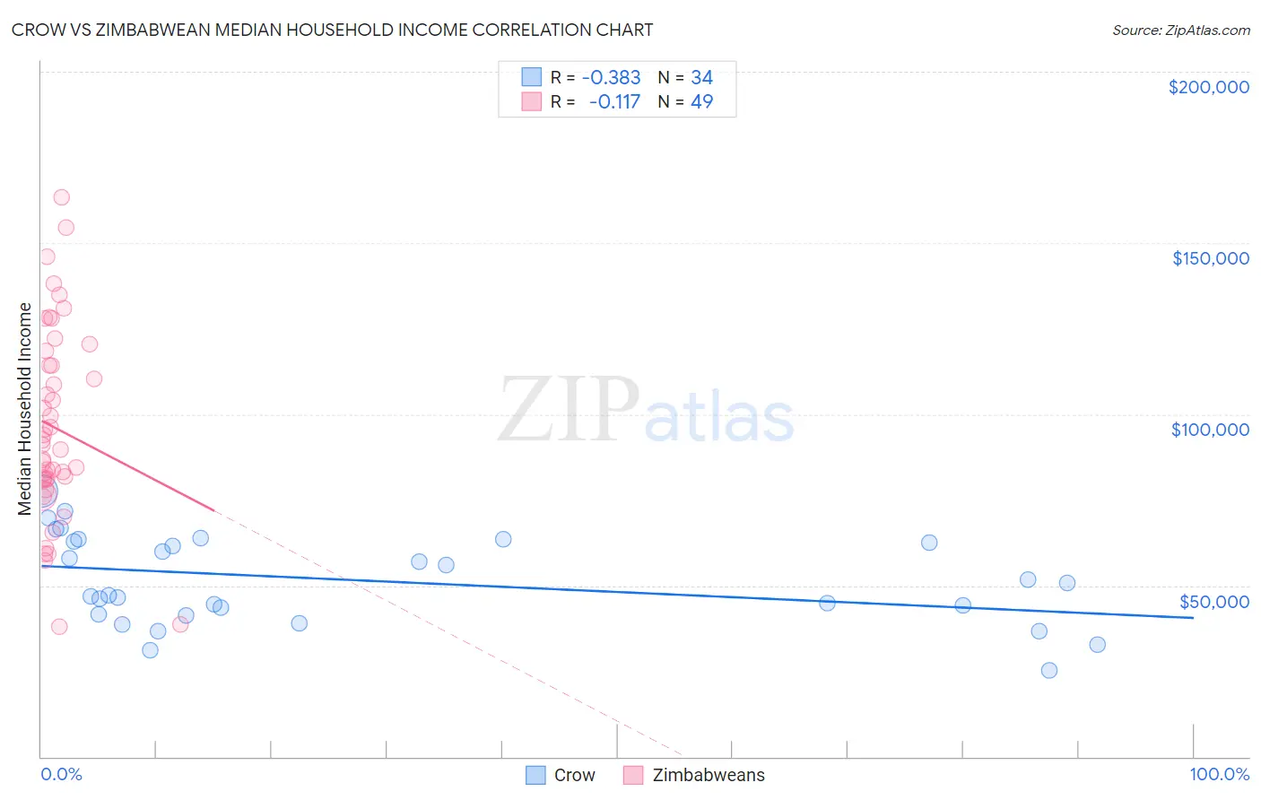 Crow vs Zimbabwean Median Household Income