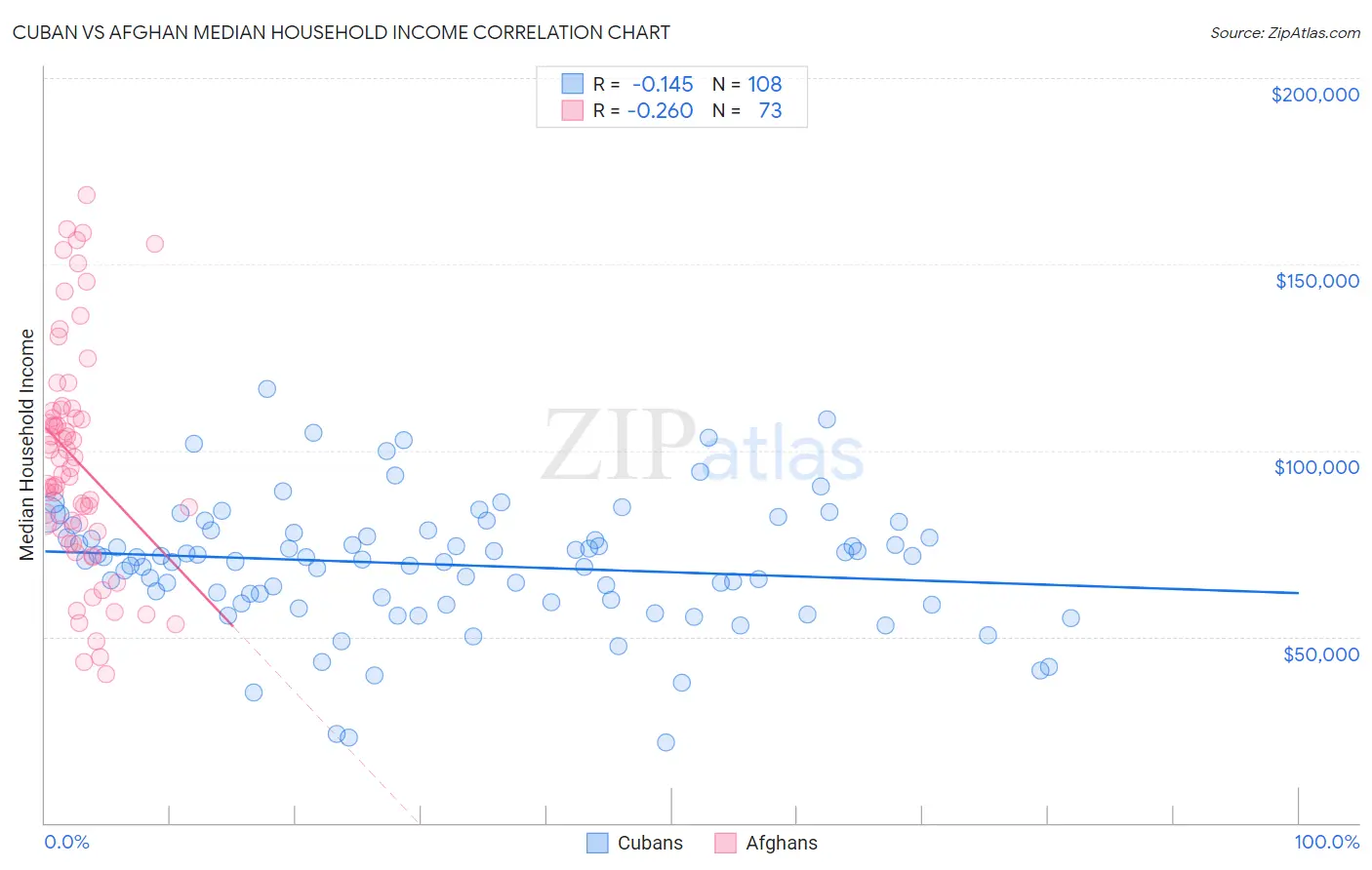Cuban vs Afghan Median Household Income