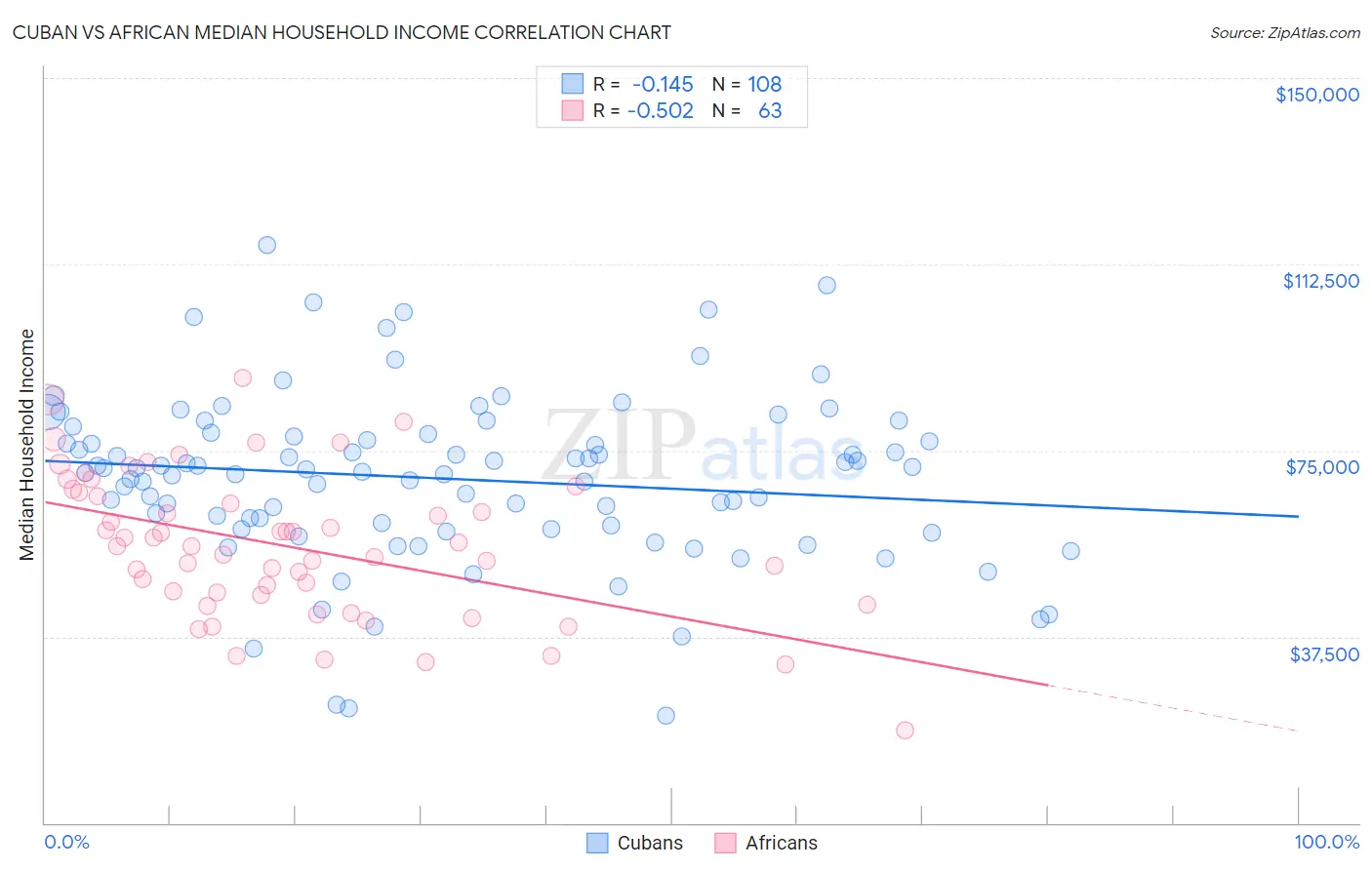 Cuban vs African Median Household Income